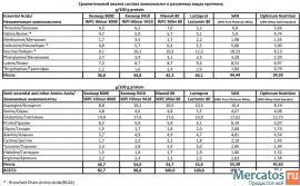 Концентрат сывороточного белка ( Whey Protein Concentrate) Lacto 4